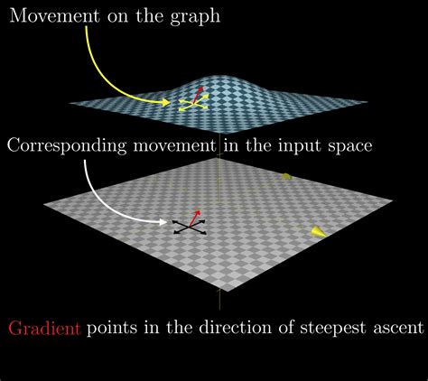 Interpret the Direction of the Gradient Vector at a Point.