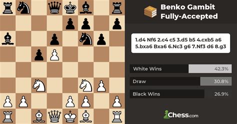 Benko Gambit Fully-Accepted - Chess Openings - Chess.com