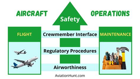 How to enhance safety of aircraft operations - AviationHunt