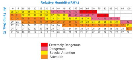 What is the ideal temperature and humidity for your room?