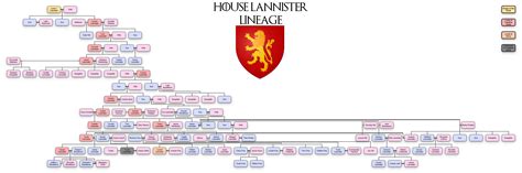 (SPOILERS EXTENDED) House Lannister Family Tree from the Field of Fire to the War of the Five ...