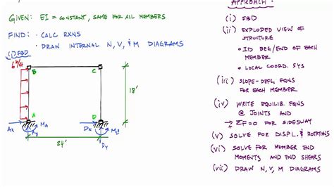 Slope Deflection Method - Sidesway Frame Analysis (1/3) - Structural Analysis - YouTube