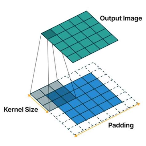 Illustration of (a) convolution process with stride 3 and (b) kernel ...