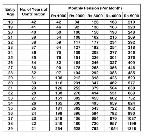 APY: Atal Pension Yojana Eligibility, Contribution Chart