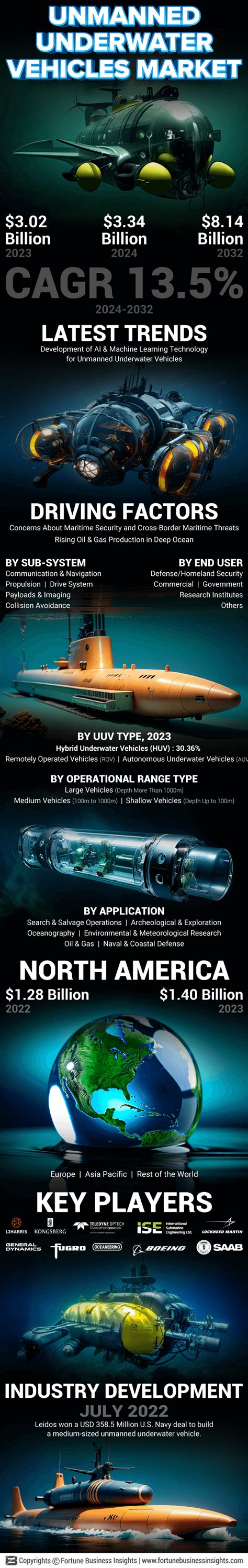 Infographics - Unmanned Underwater Vehicles (UUV) Market