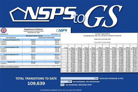 USAG Benelux employees convert from NSPS to GS, Aug. 15 | Article | The ...