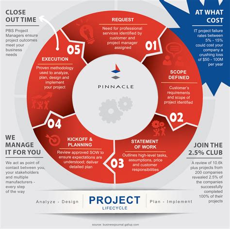 Project Lifecycle Guide - Pinnacle