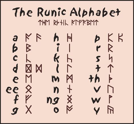 Runic alphabet | Runic alphabet, Ancient runes, Alphabet