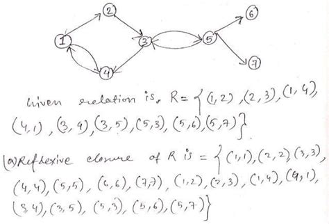 For the following relation, find the: a) Reflexive closure b) Symmetric closure c) Transitive ...