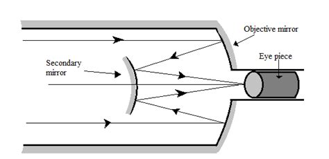 Cassegrain Telescope Diagram