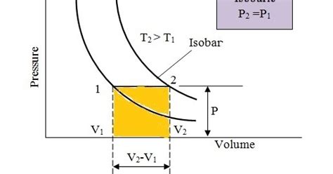 Isobaric Process (Constant Pressure Process) | Mechanical Engineering