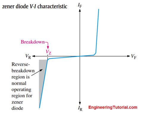 Zener Diode Breakdown Characteristics - Engineering Tutorial