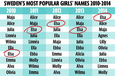 The Frozen effect: Elsa becomes the most popular name for baby girls in Sweden - Mirror Online