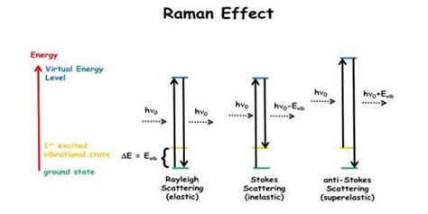 What is Raman Effect? - QS Study