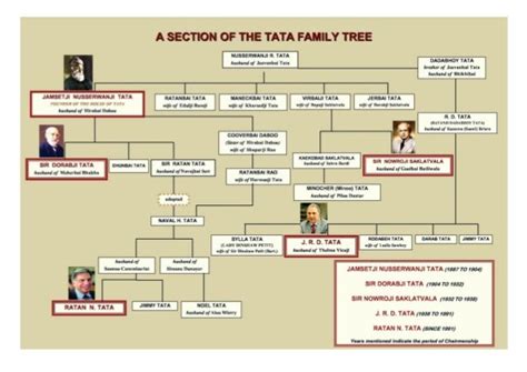 Tata Family Tree Chart