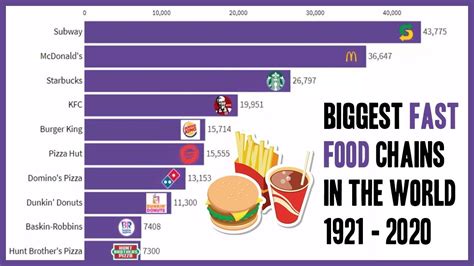 Top 10 Biggest Fast Food Chains in the World 1921-2020 This bar chart ...