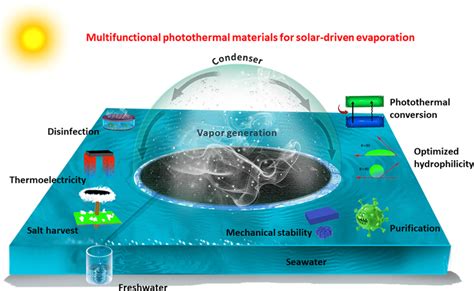 Schematic illustration of multifunctional evaporation system for ...