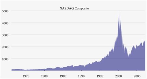 Nasdaq Historical Graph - Nasdaq Graph PNG Image | Transparent PNG Free ...