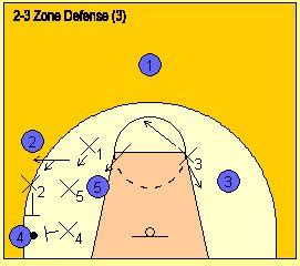 How to coach and teach the basketball 2-3 aggressive half-court zone defense