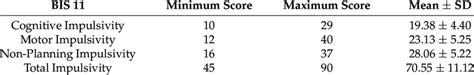Barratt Impulsiveness Scale 11 scores. | Download Scientific Diagram