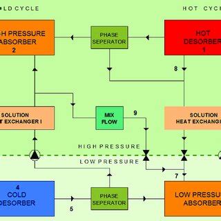 Resorption cooling system working principle. | Download Scientific Diagram
