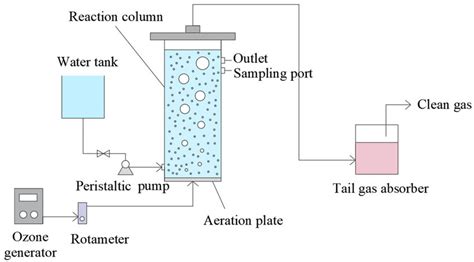 Schematic of the ozonation treatment process. | Download Scientific Diagram