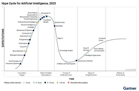 Gartner® Hype Cycle™ for Artificial Intelligence, 2023 | JAGGAER Insights