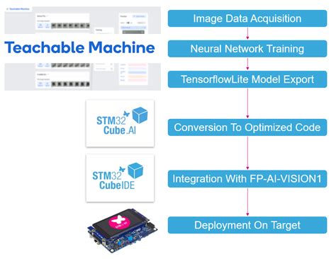 AI:How to use Teachable Machine to create an image classification application on STM32 - stm32mcu