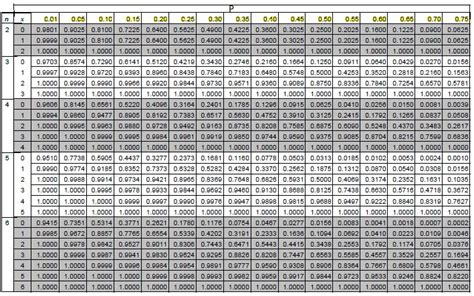 Binomial Probability Table - ZanerosVelasquez