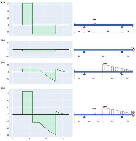 Shear Force and Bending Moment Diagram Calculator | DegreeTutors.com