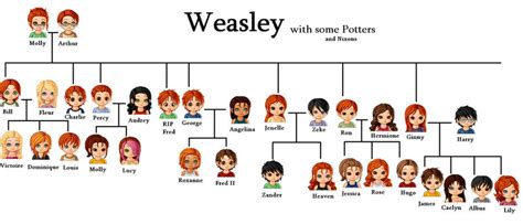 My Weasley Family Tree by bubbac411 on DeviantArt