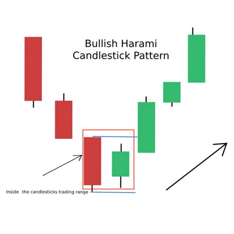 Candlestick Patterns | The Trader's Guide