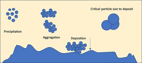 Review of Asphaltene Deposition Modeling in Oil and Gas Production | Energy & Fuels