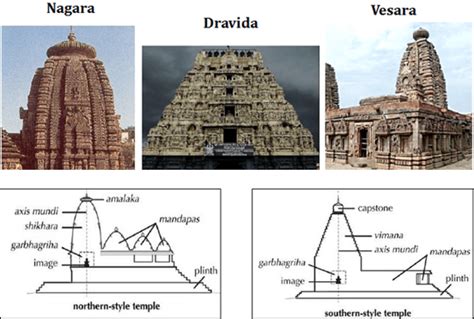 Nagara, Dravida, Vesara | Indian temple architecture, India architecture, Ancient indian ...