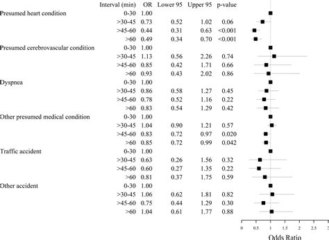 Prehospital time and mortality in patients requiring a highest priority emergency medical ...