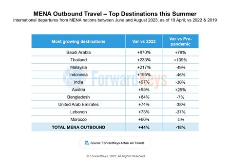 MENA region to attract more tourists this Summer. - ForwardKeys