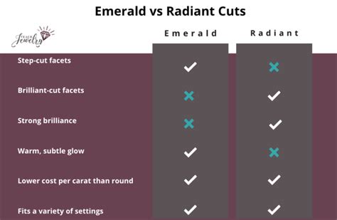 Emerald vs Radiant Cut Diamonds (7 Differences) | TeachJewelry.com