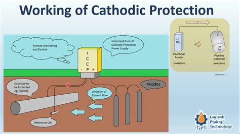 What is CATHODIC Protection for Underground Piping? - YouTube