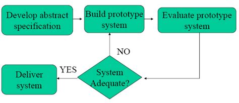 Evolutionary Prototyping ~ Software Engineering Fundamentals