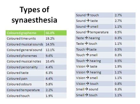 Types of synaesthesia | Writing tips, Psychology, Words