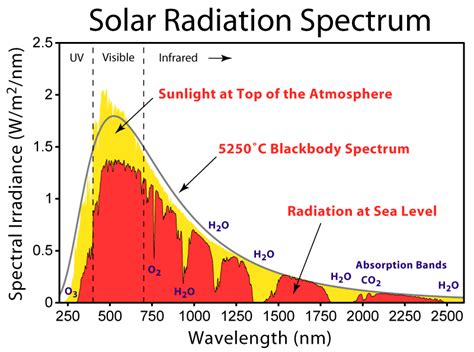 thermodynamics - How can it be that the sun emits more than a black ...