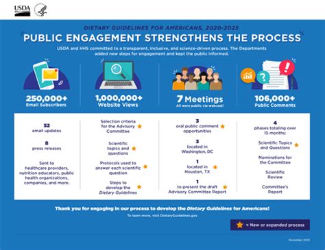 Process | Dietary Guidelines for Americans
