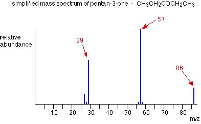 12.2: Interpreting Mass Spectra - Chemistry LibreTexts