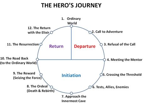 The Hero's Journey Explained