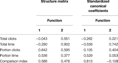 Structure Matrix and Standardized Canonical Coefficients. | Download Scientific Diagram