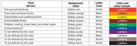 Pipe Color Code Standard and Piping Color Codes Chart