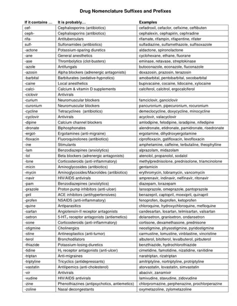 Suffixes, prefixes, classification - drugs