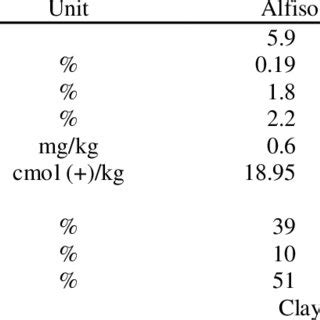 Early soil characteristics of alfisols patuk and ultisols somagede | Download Scientific Diagram