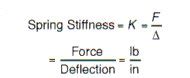 Engineering Shock & Vibration Definitions - HUTCHINSON