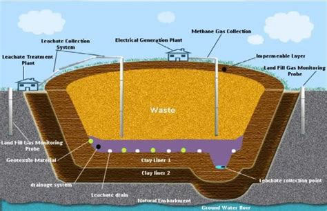 Hospital and Laboratory Waste Management – Microbe Online